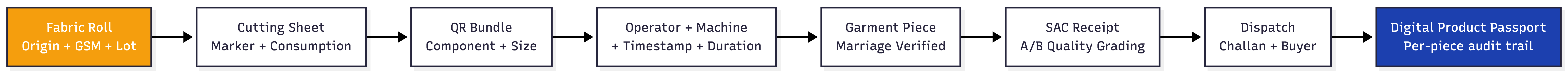 Compliance traceability chain for Digital Product Passport, CSRD, and CBAM in garment factories: fabric roll origin and GSM, cutting sheet marker and consumption, QR bundle component and size, operator and machine timestamp, garment piece marriage verified, SAC receipt with quality grading, dispatch challan and buyer, all linking to a per-piece audit trail Digital Product Passport