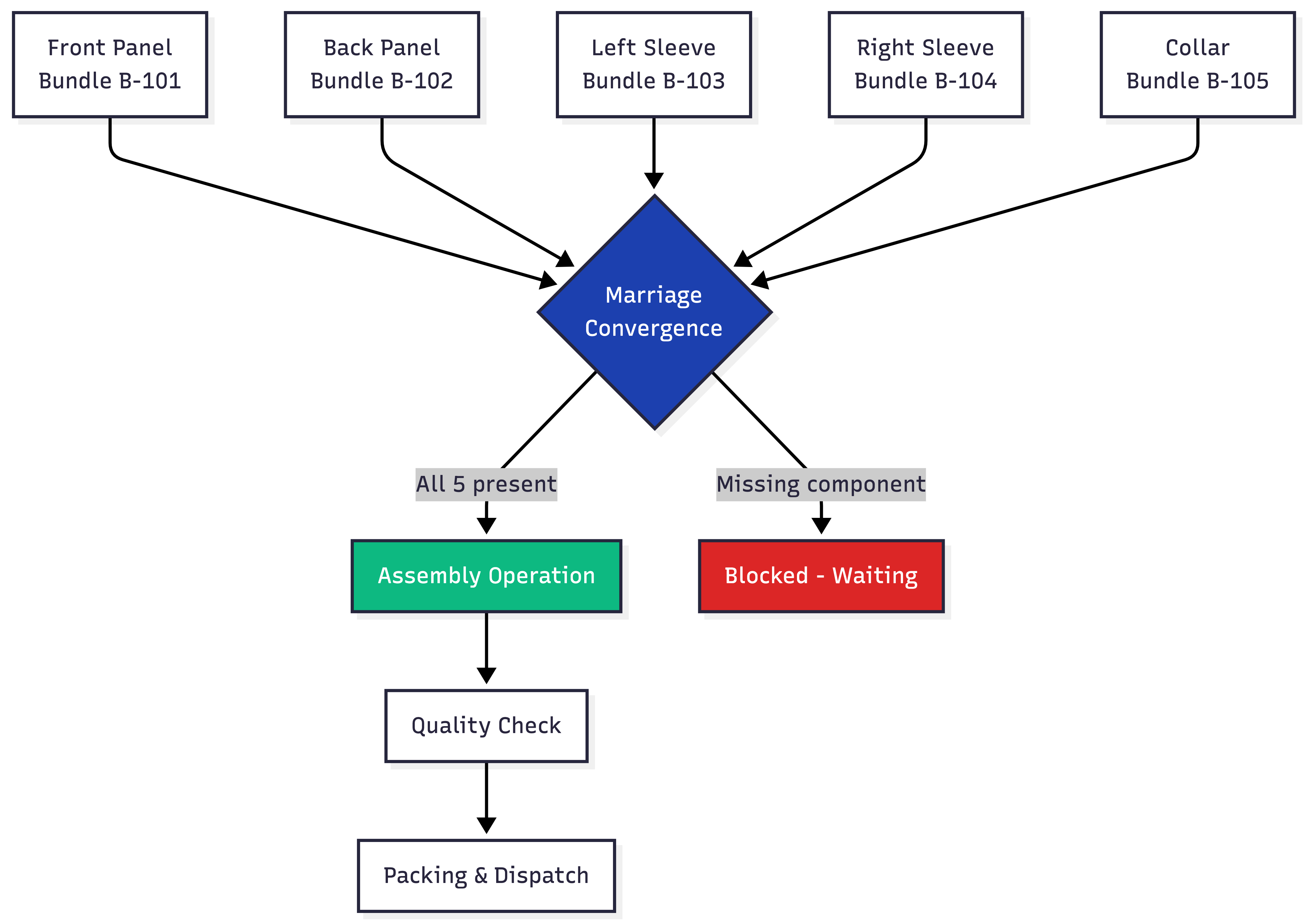 Bundle marriage convergence flow in a garment factory: separate bundles for Front, Back, Left Sleeve, Right Sleeve, and Collar all converge before assembly. If all 5 components are present, assembly proceeds; if any component is missing, the bundle is blocked and waiting