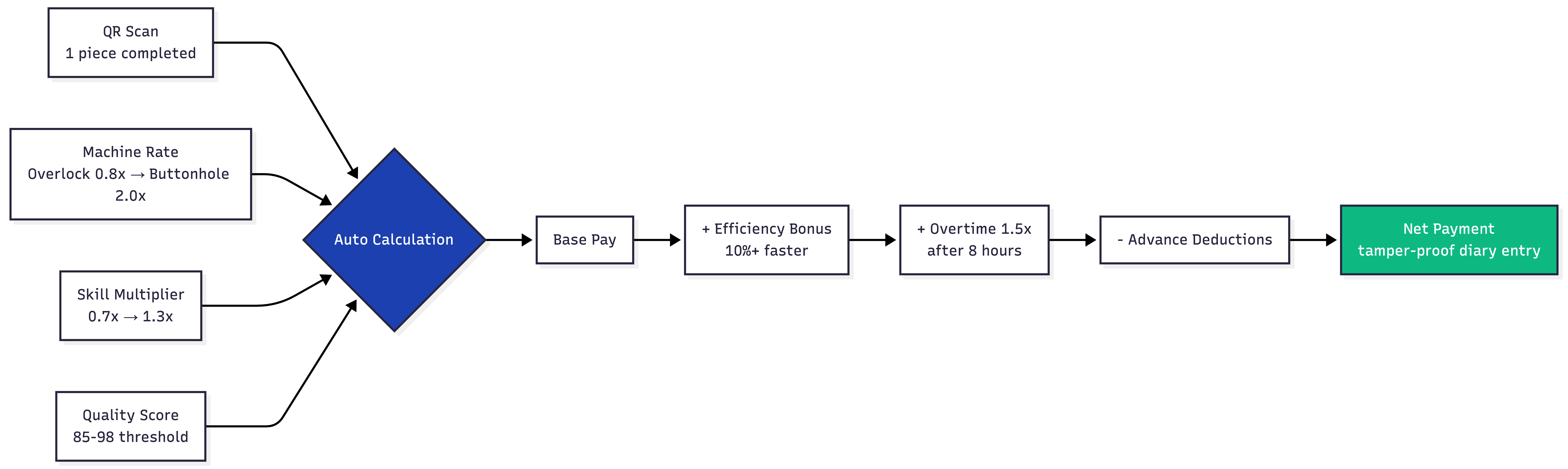 Piece-rate payment calculation flow for garment factory operators: QR scan combines with machine rate, skill multiplier, and quality score to calculate base pay, plus efficiency bonus, plus overtime, minus advance deductions, equals net payment with tamper-proof diary entry