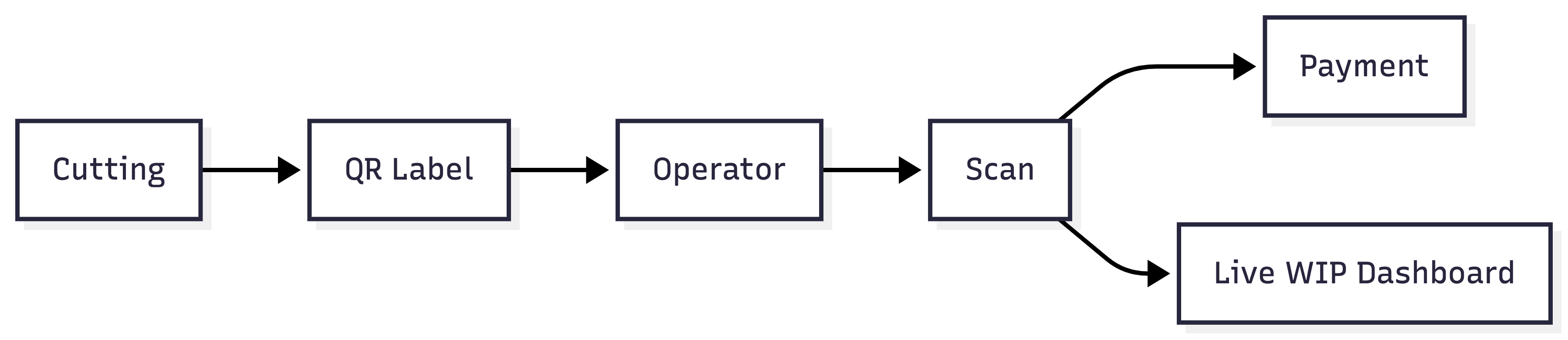 QR bundle tracking workflow in a garment factory: cutting room generates QR labels, operators scan at each station, every scan triggers automatic piece-rate payment and live work-in-progress dashboard updates