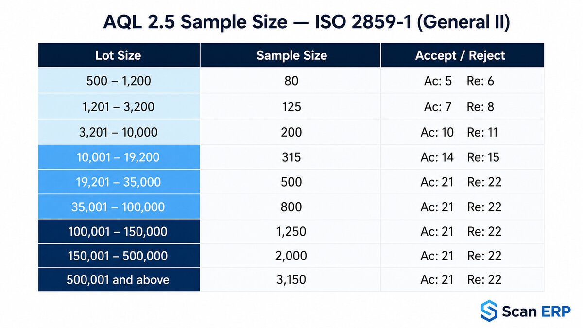 AQL 2.5 sample size table ISO 2859-1 General II — lot sizes 500 to 500,000+